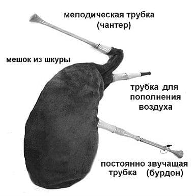 Устройство волынки